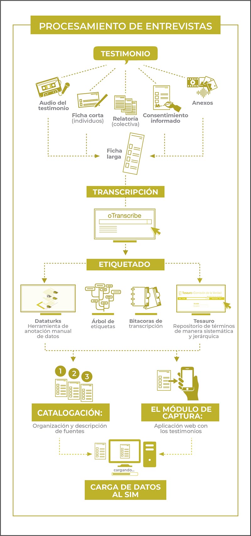Infografía que resume el procesamiento de las entrevistas desde la captura del testimonio hasta su carga en el sistema
