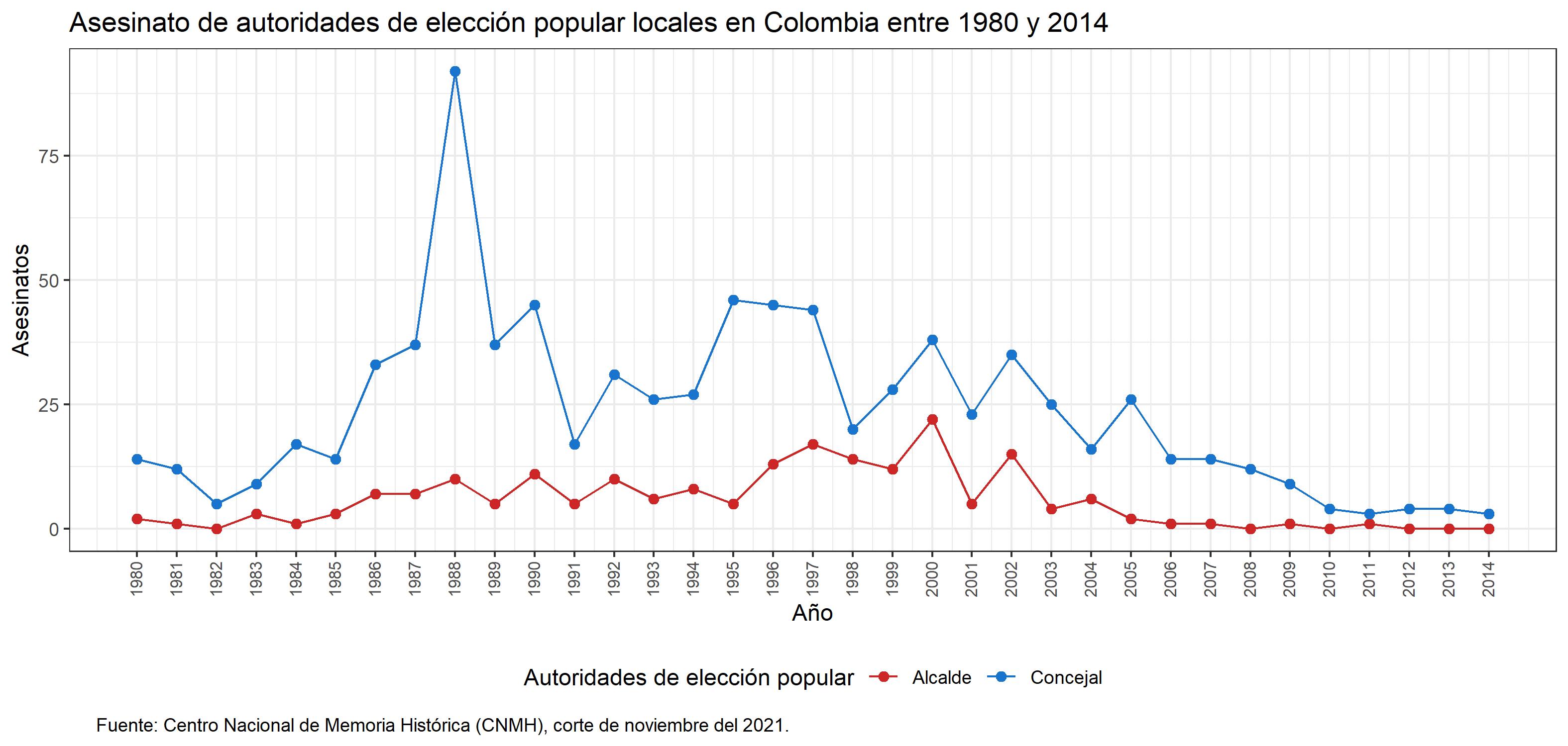 Asesinato de autoridades locales de elección popular (1980-2014)